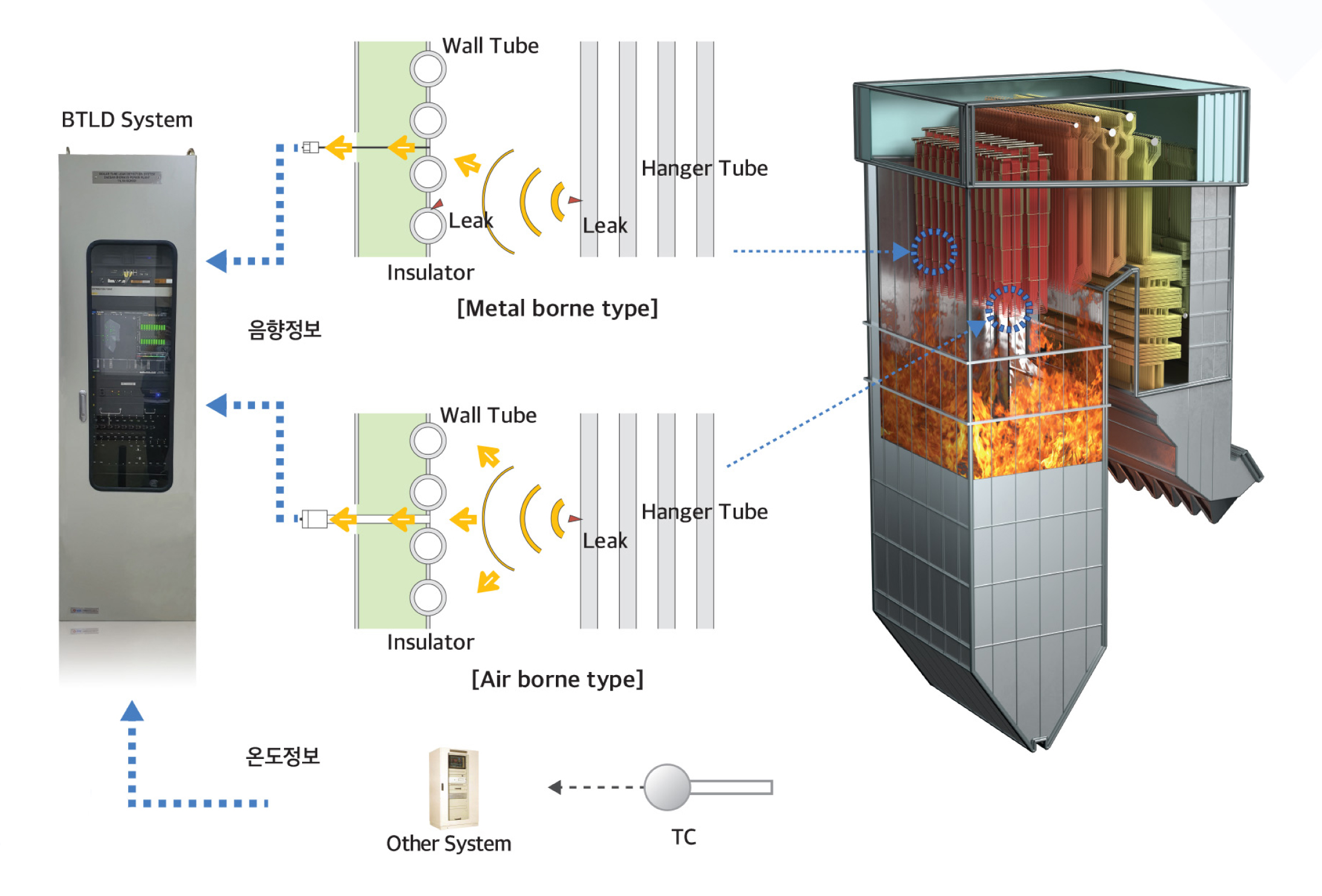 BTLD (보일러 튜브누설 감시시스템)